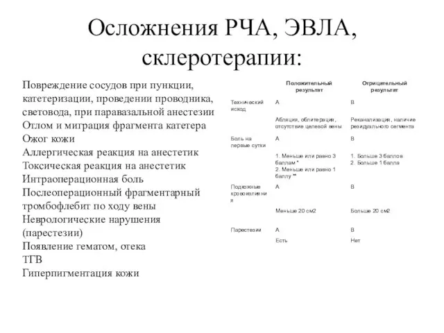 Осложнения РЧА, ЭВЛА, склеротерапии: Повреждение сосудов при пункции, катетеризации, проведении проводника,