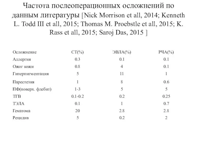 Частота послеоперационных осложнений по данным литературы [Nick Morrison et all, 2014;