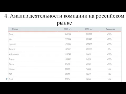 4. Анализ деятельности компании на российском рынке