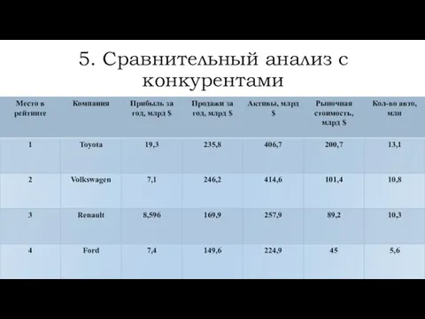 5. Сравнительный анализ с конкурентами