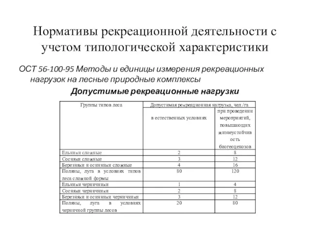 Нормативы рекреационной деятельности с учетом типологической характеристики ОСТ 56-100-95 Методы и