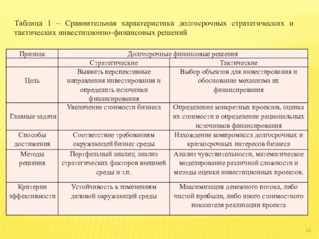 Таблица 1 – Сравнительная характеристика долгосрочных стратегических и тактических инвестиционно-финансовых решений