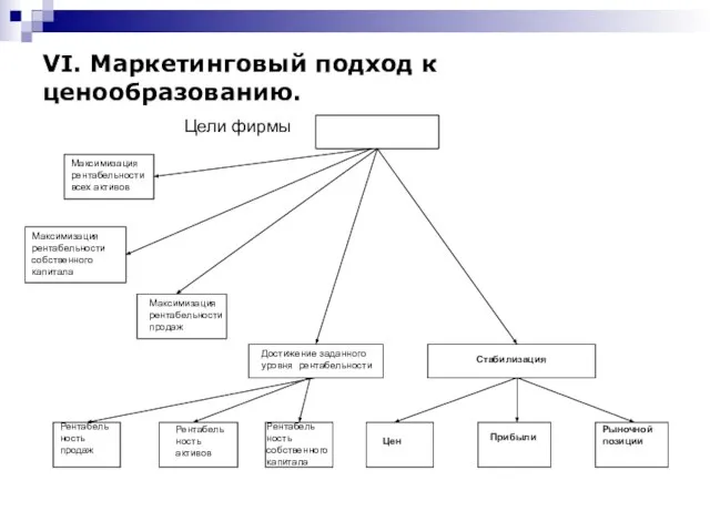 VI. Маркетинговый подход к ценообразованию. Цели фирмы Максимизация рентабельности продаж Максимизация