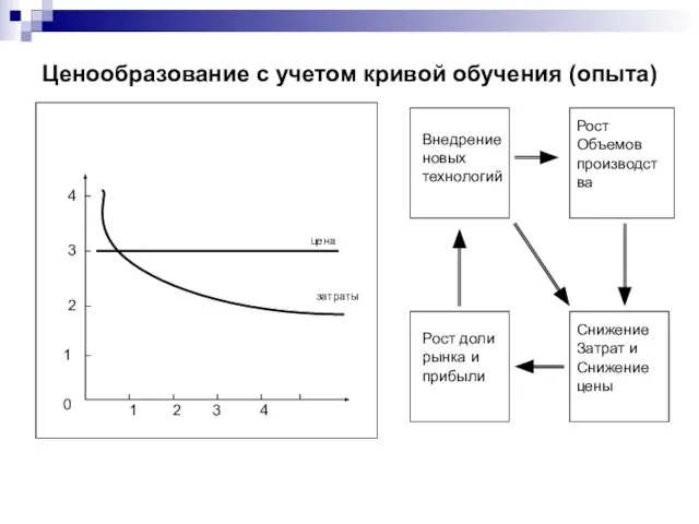 Ценообразование с учетом кривой обучения (опыта) цена затраты 1 2 3