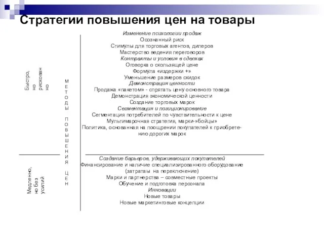 Стратегии повышения цен на товары Изменение психологии продаж Осознанный риск Стимулы