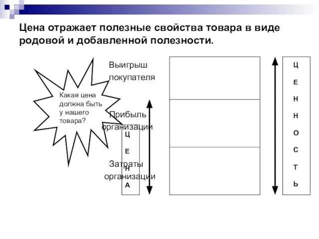 Цена отражает полезные свойства товара в виде родовой и добавленной полезности.