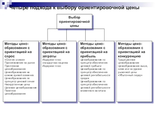 Четыре подхода к выбору ориентировочной цены Выбор ориентировочной цены Методы цено-