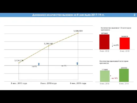 Динамика количества вызовов за 8 месяцев 2017-19 гг. 2 на 15% на 3%