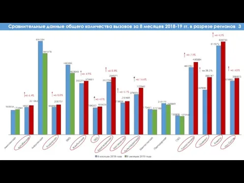 Сравнительные данные общего количества вызовов за 8 месяцев 2018-19 гг. в