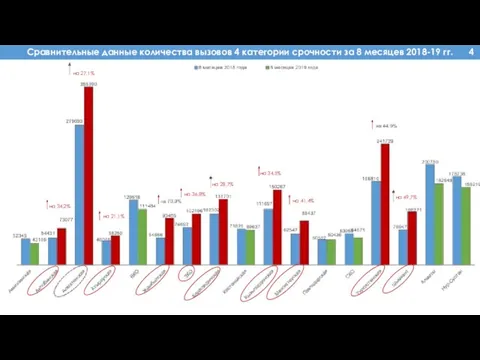 Сравнительные данные количества вызовов 4 категории срочности за 8 месяцев 2018-19