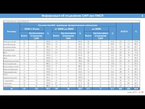 Информация об отделениях СМП при ПМСП 6 6мес.2019г. – 41,9%