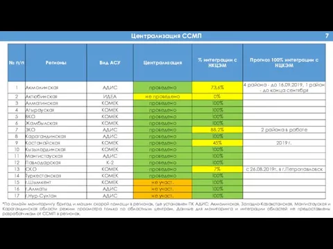 Централизация ССМП 7 *По онлайн мониторингу бригад и машин скорой помощи