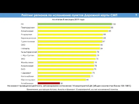 На момент проведения рейтинга, запланировано исполнение 14 мероприятий ДК (общее количество