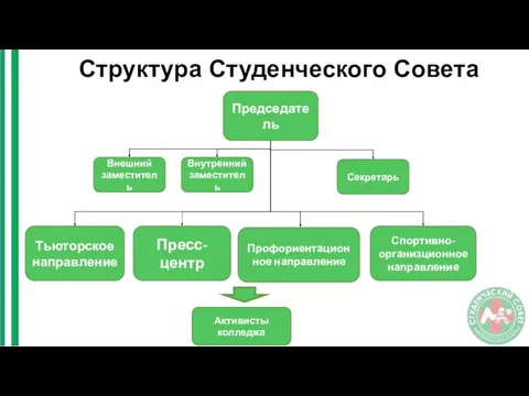 Структура Студенческого Совета Тьюторское направление Пресс-центр Профориентационное направление Спортивно-организционное направление Активисты