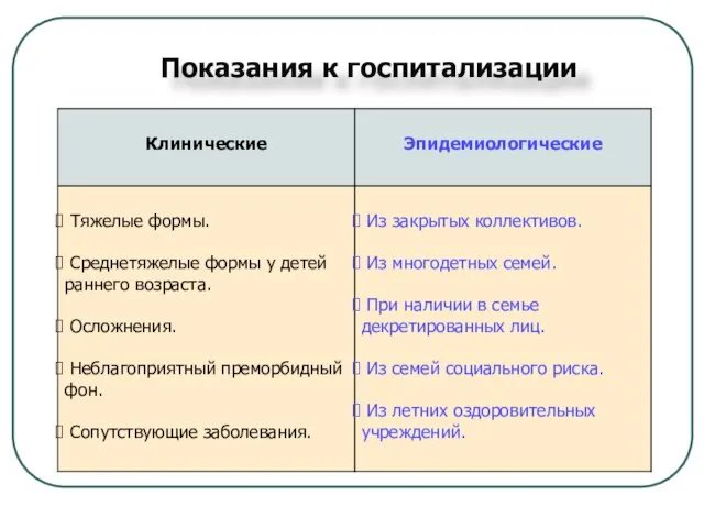 Показания к госпитализации