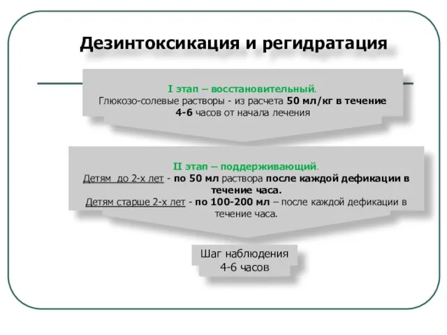 Дезинтоксикация и регидратация I этап – восстановительный. Глюкозо-солевые растворы - из