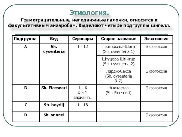 Этиология. Грамотрицательные, неподвижные палочки, относятся к факультативным анаэробам. Выделяют четыре подгруппы шигелл.