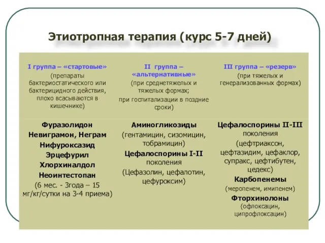 Этиотропная терапия (курс 5-7 дней)