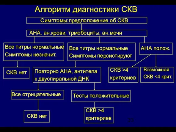 Алгоритм диагностики СКВ Симптомы:предположение об СКВ АНА, ан.крови, трмобоциты, ан.мочи Тесты