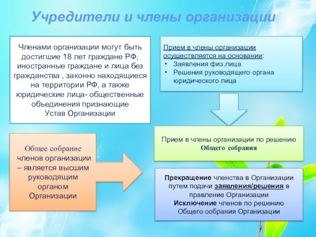 Учредители и члены организации Членами организации могут быть достигшие 18 лет