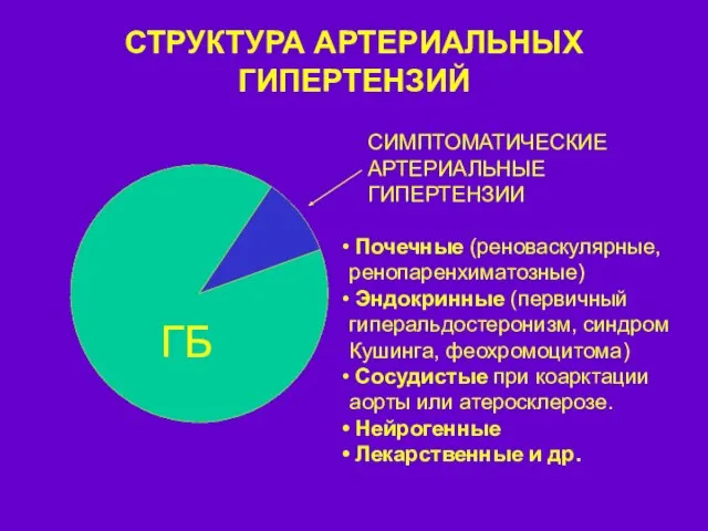 ОПРЕДЕЛЕНИЕ СТРУКТУРА АРТЕРИАЛЬНЫХ ГИПЕРТЕНЗИЙ СИМПТОМАТИЧЕСКИЕ АРТЕРИАЛЬНЫЕ ГИПЕРТЕНЗИИ Почечные (реноваскулярные, ренопаренхиматозные) Эндокринные