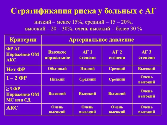 Стратификация риска у больных с АГ низкий – менее 15%, средний