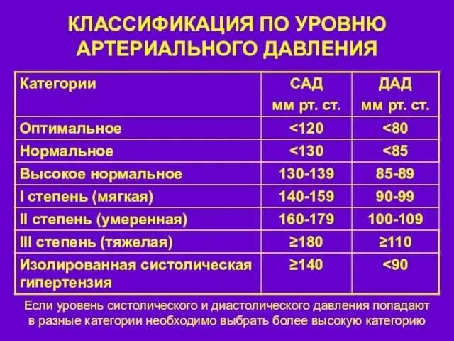 КЛАССИФИКАЦИЯ ПО УРОВНЮ АРТЕРИАЛЬНОГО ДАВЛЕНИЯ Если уровень систолического и диастолического давления