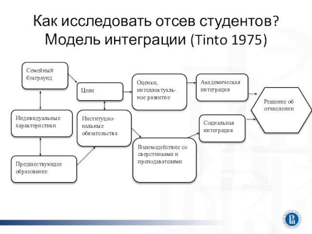 Как исследовать отсев студентов? Модель интеграции (Tinto 1975)