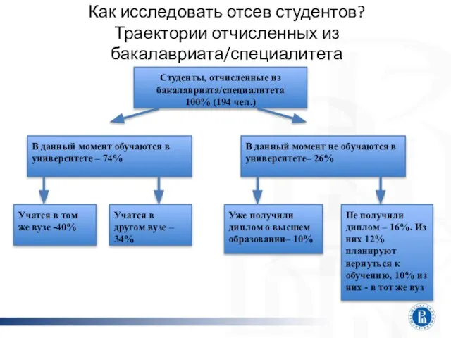 Как исследовать отсев студентов? Траектории отчисленных из бакалавриата/специалитета