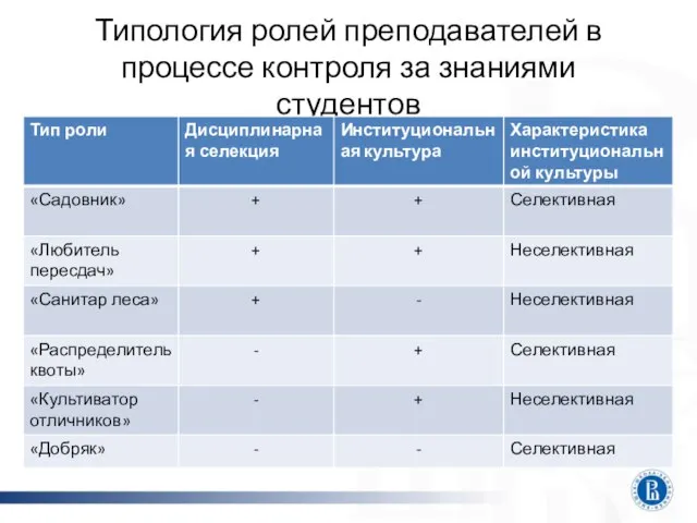 Типология ролей преподавателей в процессе контроля за знаниями студентов