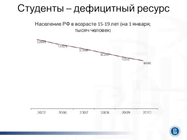 Студенты – дефицитный ресурс Население РФ в возрасте 15-19 лет (на 1 января; тысяч человек)