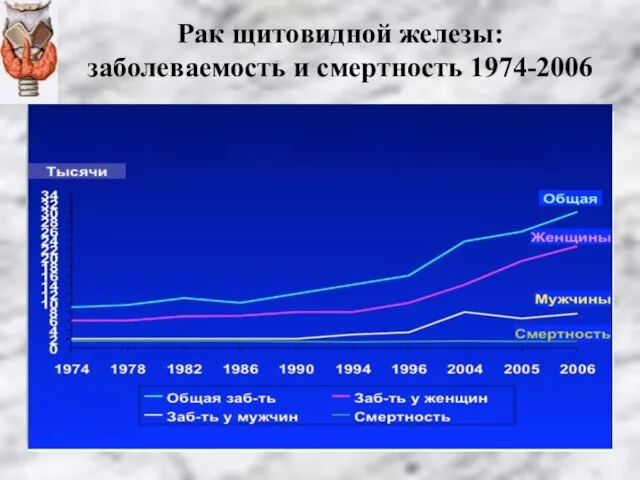 Рак щитовидной железы: заболеваемость и смертность 1974-2006