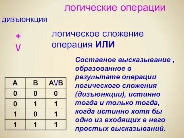 логические операции дизъюнкция логическое сложение операция ИЛИ + \/ Составное высказывание