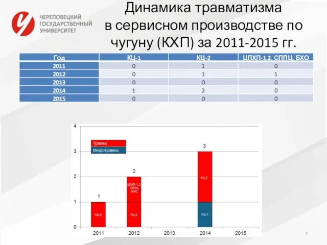 Динамика травматизма в сервисном производстве по чугуну (КХП) за 2011-2015 гг.