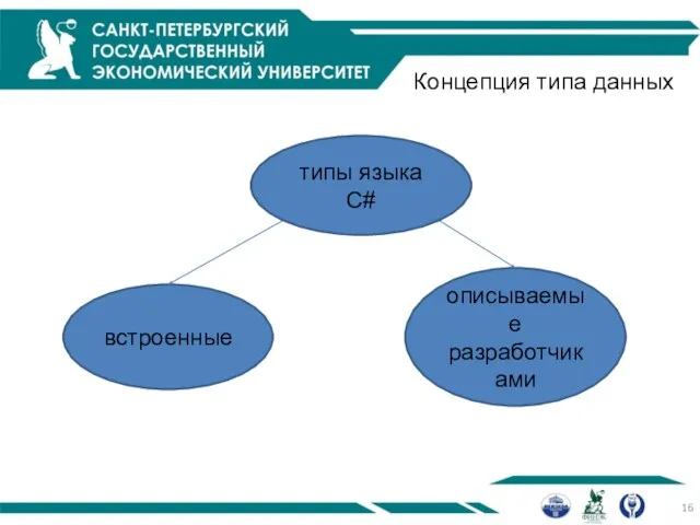 Концепция типа данных типы языка C# встроенные описываемые разработчиками