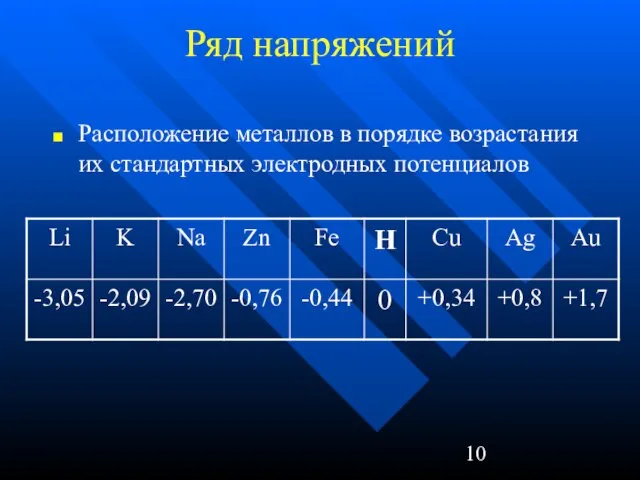 Ряд напряжений Расположение металлов в порядке возрастания их стандартных электродных потенциалов