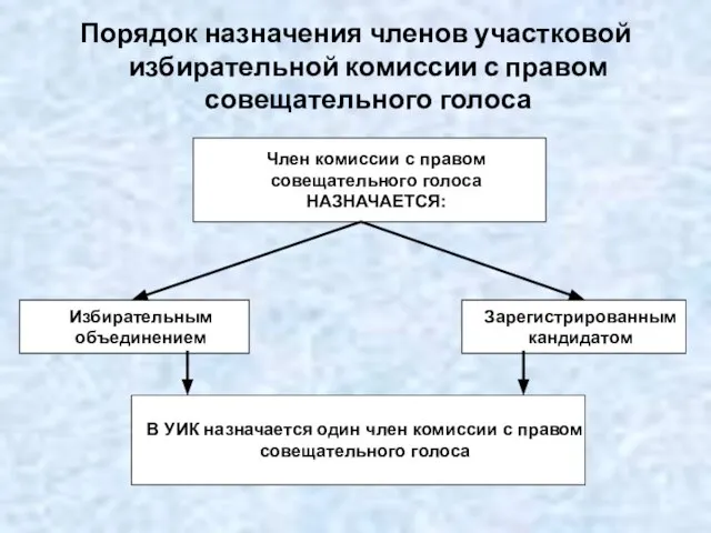 Порядок назначения членов участковой избирательной комиссии с правом совещательного голоса Член