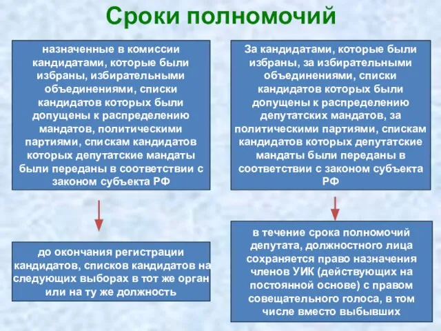 Сроки полномочий назначенные в комиссии кандидатами, которые были избраны, избирательными объединениями,