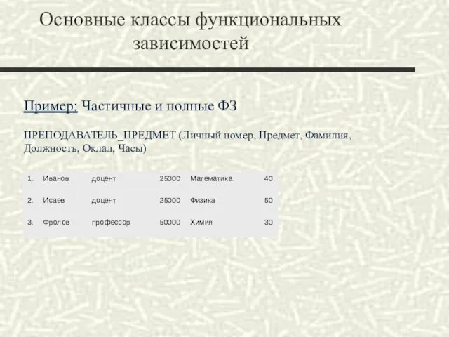 Основные классы функциональных зависимостей Пример: Частичные и полные ФЗ ПРЕПОДАВАТЕЛЬ_ПРЕДМЕТ (Личный