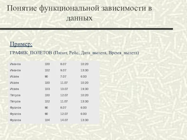 Понятие функциональной зависимости в данных Пример: ГРАФИК_ПОЛЕТОВ (Пилот, Рейс, Дата_вылета, Время_вылета)