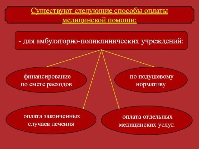 Существуют следующие способы оплаты медицинской помощи: финансирование по смете расходов -