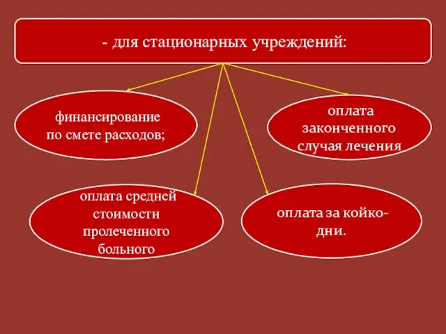 - для стационарных учреждений: финансирование по смете расходов; оплата средней стоимости