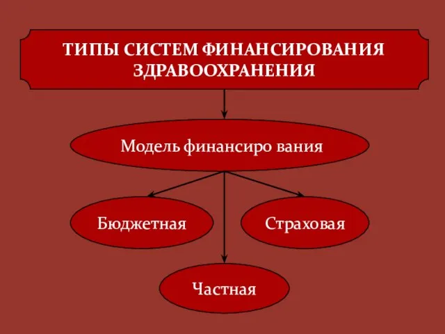 ТИПЫ СИСТЕМ ФИНАНСИРОВАНИЯ ЗДРАВООХРАНЕНИЯ Модель финансиро вания Бюджетная Страховая Частная