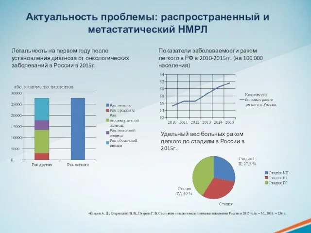 Актуальность проблемы: распространенный и метастатический НМРЛ Летальность на первом году после