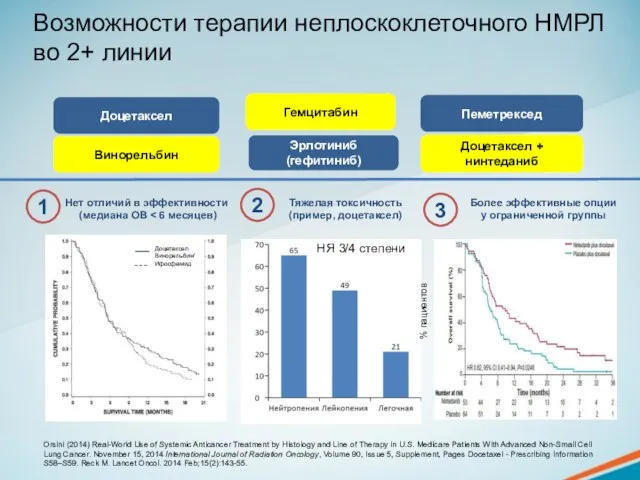 Нет отличий в эффективности (медиана ОВ Тяжелая токсичность (пример, доцетаксел) 1