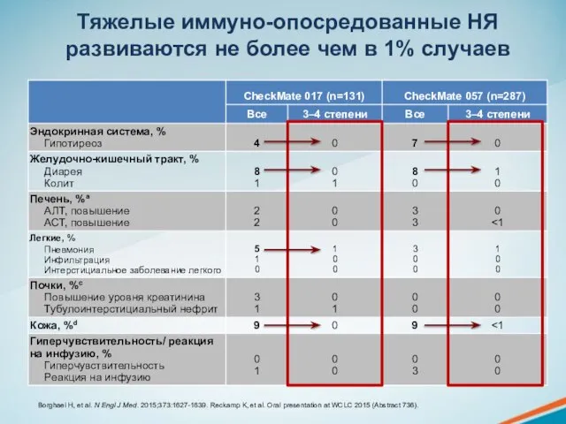 Тяжелые иммуно-опосредованные НЯ развиваются не более чем в 1% случаев Borghaei