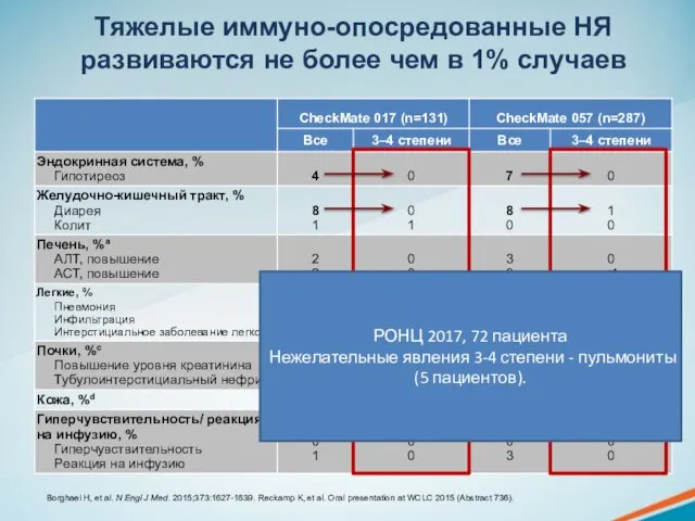 Тяжелые иммуно-опосредованные НЯ развиваются не более чем в 1% случаев Borghaei