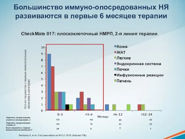 Большинство иммуно-опосредованных НЯ развиваются в первые 6 месяцев терапии . Reckamp