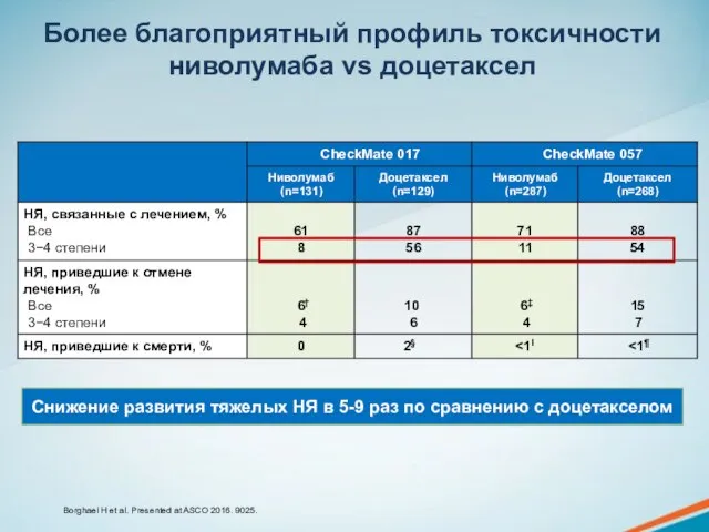 Более благоприятный профиль токсичности ниволумаба vs доцетаксел Borghaei H et al.