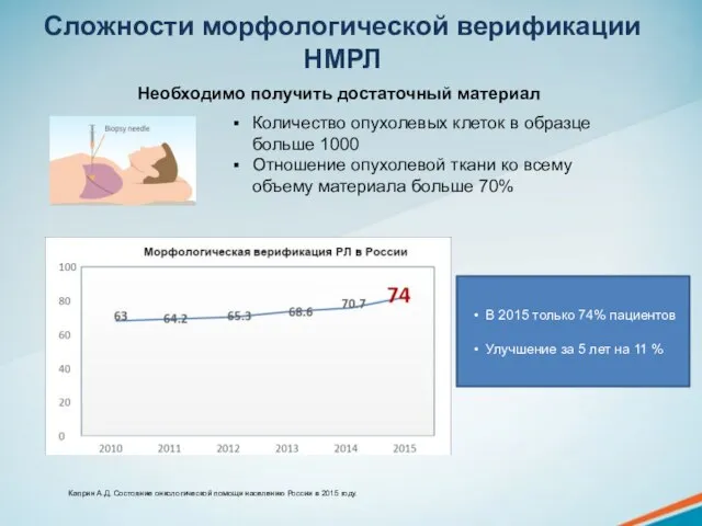 Сложности морфологической верификации НМРЛ Необходимо получить достаточный материал Количество опухолевых клеток